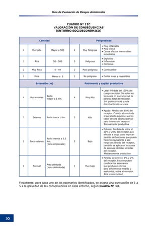Guía de Evaluación de Riesgos Ambientales
30
Cantidad Peligrosidad
4 Muy Alta Mayor a 500 4 Muy Peligrosa
•	Muy inflamable
•	Muy tóxica
•	Causa efectos irreversibles
inmediatos
3 Alta 50 - 500 3 Peligrosa
•	Explosiva
•	Inflamable
•	Corrosiva
2 Muy Poca 5 - 49 2 Poco peligrosa •	Combustible
1 Poca Menor a 5 1 No peligrosa •	Daños leves y reversibles
Extensión (m) Patrimonio y capital productivo
4 Muy extenso
Radio
mayor a 1 km.
4 Muy Alto
•	Letal: Pérdida del 100% del
cuerpo receptor. Se aplica en
los casos en que se prevé la
pérdida total del receptor.
Sin productividad y nula
distribución de recursos
3 Extenso Radio hasta 1 Km. 3 Alto
•	Agudo: Pérdida del 50% del
receptor. Cuando el resultado
prevé efecto agudos y en los
casos de una pérdida parcial
pero intensa del receptor.
Escasamente productiva
2 Poco extenso
Radio menos a 0.5
Km.
(zona emplazada)
2 Bajo
•	Crónico: Pérdida de entre el
10% y 20% del receptor. Los
efectos a largo plazo implican
perdida de funciones que puede
hacerse equivalente a ese
rango de pérdida del receptor,
también se aplica en los casos
de escasas pérdidas directas
del receptor.
Medianamente productiva
1 Puntual
Area afectada
(zona delimitada)
1 Muy bajo
•	Perdida de entre el 1% y 2%
del receptor. Esta se puede
clasificar los escenarios
que producen efectos
pero difícilmente medido o
evaluados, sobre el receptor.
Alta productividad
CUADRO Nº 12C
VALORACIÓN DE CONSECUENCIAS
(ENTORNO SOCIOECONÓMICO)
Finalmente, para cada uno de los escenarios identificados, se asigna una puntuación de 1 a
5 a la gravedad de las consecuencias en cada entorno, según Cuadro Nº 13.
 