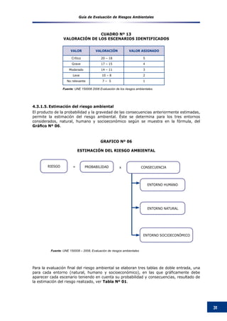 Guía de Evaluación de Riesgos Ambientales
31
4.3.1.5.	Estimación del riesgo ambiental
El producto de la probabilidad y la gravedad de las consecuencias anteriormente estimadas,
permite la estimación del riesgo ambiental. Éste se determina para los tres entornos
considerados, natural, humano y socioeconómico según se muestra en la fórmula, del
Gráfico Nº 06.
GRAFICO Nº 06
ESTIMACIÓN DEL RIESGO AMBIENTAL
=RIESGO PROBABILIDAD
ENTORNO HUMANO
CONSECUENCIA
ENTORNO NATURAL
x
ENTORNO SOCIOECONÓMICO
Fuente: UNE 150008 – 2008, Evaluación de riesgos ambientales  
Para la evaluación final del riesgo ambiental se elaboran tres tablas de doble entrada, una
para cada entorno (natural, humano y socioeconómico), en las que gráficamente debe
aparecer cada escenario teniendo en cuenta su probabilidad y consecuencias, resultado de
la estimación del riesgo realizado, ver Tabla Nº 01.
CUADRO Nº 13
VALORACIÓN DE LOS ESCENARIOS IDENTIFICADOS
VALOR VALORACIÓN VALOR ASIGNADO
Crítico 20 – 18 5
Grave 17 – 15 4
Moderado 14 – 11 3
Leve 10 – 8 2
No relevante 7 – 5 1
Fuente: UNE 150008 2008 Evaluación de los riesgos ambientales.
 