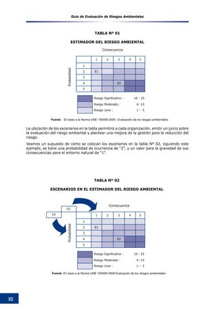 Guía de Evaluación de Riesgos Ambientales
32
TABLA Nº 02
ESCENARIOS EN EL ESTIMADOR DEL RIESGO AMBIENTAL
G1
P2
Fuente: En base a la Norma UNE 150008 2008 Evaluación de los riesgos ambientales
TABLA Nº 01
ESTIMADOR DEL RIESGO AMBIENTAL
La ubicación de los escenarios en la tabla permitirá a cada organización, emitir un juicio sobre
la evaluación del riesgo ambiental y plantear una mejora de la gestión para la reducción del
riesgo.
Veamos un supuesto de cómo se colocan los escenarios en la tabla Nº 02, siguiendo este
ejemplo, se tiene una probabilidad de ocurrencia de “2”, y un valor para la gravedad de sus
consecuencias para el entorno natural de “1”.
Fuente:   En base a la Norma UNE 150008 2008 - Evaluación de los riesgos ambientales  
Consecuencia
Probabilidad
Riesgo Significativo : 16 - 25
Riesgo Moderado : 6 -15
Riesgo Leve : 1 - 5
1 2 3 4 5
1
2 E1
3
4 E2
5
Consecuencia
Probabilidad
Riesgo Significativo : 16 - 25
Riesgo Moderado : 6 -15
Riesgo Leve : 1 - 5
1 2 3 4 5
1
2 E1
3
4 E2
5
 