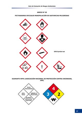 Guía de Evaluación de Riesgos Ambientales
57
ANEXO Nº 05
PICTOGRAMAS OFICIALES MANIPULACIóN DE SUSTANCIAS PELIGROSAS
DIAMANTE NFPA (ASOCIACIóN NACIONAL DE PROTECCIóN CONTRA INCENDIOS,
USA)
GHS-Symbol-set
AZUL
Salud
AMARILLO
Reactividad
BLANCO
Indicaciones
Especiales
ROJO
Inflamabilidad
4
23
W
 