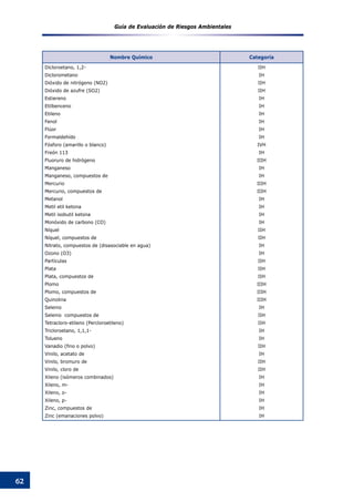 Guía de Evaluación de Riesgos Ambientales
62
Nombre Químico Categoría
Dicloroetano, 1,2-
Diclorometano
Dióxido de nitrógeno (NO2)
Dióxido de azufre (SO2)
Estiereno
Etilbenceno
Etileno
Fenol
Flúor
Formaldehído
Fósforo (amarillo o blanco)
Freón 113
Fluoruro de hidrógeno
Manganeso
Manganeso, compuestos de
Mercurio
Mercurio, compuestos de
Metanol
Metil etil ketona
Metil isobutil ketona
Monóxido de carbono (CO)
Níquel
Níquel, compuestos de
Nitrato, compuestos de (disasociable en agua)
Ozono (O3)
Partículas
Plata
Plata, compuestos de
Plomo
Plomo, compuestos de
Quinolina
Selenio
Selenio compuestos de
Tetracloro-etileno (Percloroetileno)
Tricloroetano, 1,1,1-
Tolueno
Vanadio (fino o polvo)
Vinilo, acetato de
Vinilo, bromuro de
Vinilo, cloro de
Xileno (isómeros combinados)
Xileno, m-
Xileno, o-
Xileno, p-
Zinc, compuestos de
Zinc (emanaciones polvo)
IIH
IH
IIH
IIH
IH
IH
IH
IH
IH
IH
IVH
IH
IIIH
IH
IH
IIIH
IIIH
IH
IH
IH
IH
IIH
IIH
IH
IH
IIH
IIH
IIH
IIIH
IIIH
IIIH
IH
IIH
IIH
IH
IH
IIH
IH
IIH
IIH
IH
IH
IH
IH
IH
IH
 