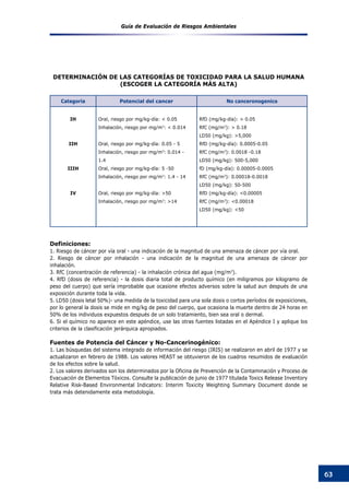 Guía de Evaluación de Riesgos Ambientales
63
Categoria Potencial del cancer No canceronogenico
IH
IIH
IIIH
IV
Oral, riesgo por mg/kg-día: < 0.05
Inhalación, riesgo por mg/m3
: < 0.014
Oral, riesgo por mg/kg-día: 0.05 - 5
Inhalación, riesgo por mg/m3
: 0.014 -
1.4
Oral, riesgo por mg/kg-día: 5 -50
Inhalación, riesgo por mg/m3
: 1.4 - 14
Oral, riesgo por mg/kg-día: >50
Inhalación, riesgo por mg/m3
: >14
RfD (mg/kg-día): > 0.05
RfC (mg/m3
): > 0.18
LD50 (mg/kg): >5,000
RfD (mg/kg-día): 0.0005-0.05
RfC (mg/m3
): 0.0018 -0.18
LD50 (mg/kg): 500-5,000
fD (mg/kg-día): 0.00005-0.0005
RfC (mg/m3
): 0.00018-0.0018
LD50 (mg/kg): 50-500
RfD (mg/kg-día): <0.00005
RfC (mg/m3
): <0.00018
LD50 (mg/kg): <50
Definiciones:
1. Riesgo de cáncer por vía oral - una indicación de la magnitud de una amenaza de cáncer por vía oral.
2. Riesgo de cáncer por inhalación - una indicación de la magnitud de una amenaza de cáncer por
inhalación.
3. RfC (concentración de referencia) - la inhalación crónica del agua (mg/m3
).
4. RfD (dosis de referencia) - la dosis diaria total de producto químico (en miligramos por kilogramo de
peso del cuerpo) que sería improbable que ocasione efectos adversos sobre la salud aun después de una
exposición durante toda la vida.
5. LD50 (dosis letal 50%)- una medida de la toxicidad para una sola dosis o cortos períodos de exposiciones,
por lo general la dosis se mide en mg/kg de peso del cuerpo, que ocasiona la muerte dentro de 24 horas en
50% de los individuos expuestos después de un solo tratamiento, bien sea oral o dermal.
6. Si el químico no aparece en este apéndice, use las otras fuentes listadas en el Apéndice I y aplique los
criterios de la clasificación jerárquica apropiados.
Fuentes de Potencia del Cáncer y No-Cancerinogénico:
1. Las búsquedas del sistema integrado de información del riesgo (IRIS) se realizaron en abril de 1977 y se
actualizaron en febrero de 1988. Los valores HEAST se obtuvieron de los cuadros resumidos de evaluación
de los efectos sobre la salud.
2. Los valores derivados son los determinados por la Oficina de Prevención de la Contaminación y Proceso de
Evacuación de Elementos Tóxicos. Consulte la publicación de junio de 1977 titulada Toxics Release Inventory
Relative Risk-Based Environmental Indicators: Interim Toxicity Weighting Summary Document donde se
trata más detenidamente esta metodología.
Determinación de las categorías de Toxicidad para la Salud Humana
(Escoger la categoría más alta)
 