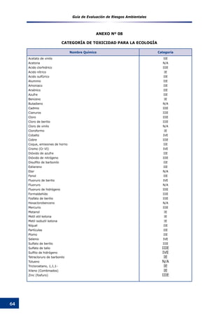 Guía de Evaluación de Riesgos Ambientales
64
ANEXO Nº 08
CATEGORÍA DE TOXICIDAD PARA LA ECOLOGÍA
Nombre Químico Categoría
Acetato de vinilo
Acetona
Acido clorhidrico
Acido nítrico
Acido sulfúrico
Aluminio
Amoniaco
Arsénico
Azufre
Benceno
Butadieno
Cadmio
Cianuros
Cloro
Cloro de berilio
Cloro de vinilo
Cloroformo
Cobalto
Cobre
Coque, emisiones de horno
Cromo (Cr VI)
Dióxido de azufre
Dióxido de nitrógeno
Disulfito de barbonilo
Estiereno
Eter
Fenol
Fluoruro de berilio
Fluoruro
Fluoruro de hidrógeno
Formaldehído
Fosfato de berilio
Hexaclorobenceno
Mercurio
Metanol
Metil etil ketona
Metil isobutil ketona
Níquel
Partículas
Plomo
Selenio
Sulfato de berilio
Sulfato de talio
Sulfito de hidrógeno
Tetracloruro de barbonilo
Tolueno
Tricloroetano, 1,1,1-
Xileno (Combinados)
Zinc (fosfuro)
IIE
N/A
IIIE
IE
IIE
IIE
IIE
IIE
IIE
IE
N/A
IIIE
IIIE
IIIE
IIIE
N/A
IE
IVE
IIIE
IIE
IVE
IIE
IIIE
IIE
IIE
N/A
IIE
IVE
N/A
IIIE
IIIE
IIIE
N/A
IIIE
IE
IE
IE
IIE
IIE
IIE
IVE
IIIE
IIIE
IVE
IE
N/A
IE
IE
IIIE
 