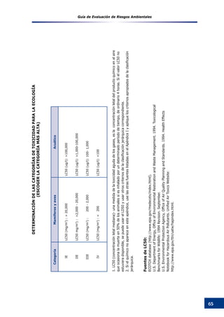 Guía de Evaluación de Riesgos Ambientales
65
DeterminacióndelascategoríasdeToxicidadparalaEcología
(Escogerlacategoríamásalta)
CategoríaMamiferosyavesAcuático
IE
IIE
IIIE
IV
LC50(mg/m3
):>20,000
LC50mg/m3
):>2,000-20,000
LC50(mg/m3
):200-2,000
LC50(mg/m3
):<200
LC50(ug/l):>100,000
LC50(ug/l):>1,000-100,000
LC50(ug/l):100-1,000
LC50(ug/l):<100
1.LC50(concentraciónletalmediana)-unamedidadelatoxicidadagudadelosgases,eslaconcentraciónletaldelproductoquímicoenelaire
queocasionalamuerteen50%delosanimalessiesinhaladoporundeterminadoperíododetiempo,deordinario4horas.SielvalorLC50no
estuvieradisponible,sepuedeusarelLD50yusarotroscriteriosdelaclasificaciónjerárquicacorrespondiente.
2.Sielquímiconoapareceenesteapéndice,uselasotrasfuenteslistadasenelApéndiceIyapliqueloscriteriosapropiadosdelaclasificación
jerárquica.
FuentesdeLC50:
ECOTOXdatabase(http://www.epa.gov/medecotx/index.html).
U.S.DepartmentofEnergy,OfficeofEnvironmentalRestorationandWasteManagement.1994.Toxicological
BenchmarksforWildlife:1994Revision.September.
U.S.EnvironmentalProtectionAgency,OfficeofAirQualityPlanningandStandards.1994.HealthEffects
NotebookforHazardousAirPollutants.UnifiedAirToxicsWebsite:
http://www.epa.gov/ttn/uatw/hapindex.html.
 