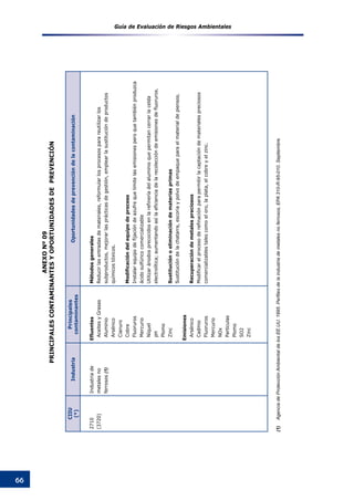 Guía de Evaluación de Riesgos Ambientales
66
CIIU
(*)
Industria
Principales
contaminantes
Oportunidadesdeprevencióndelacontaminación
2710
(3720)
Industriade
metalesno
ferrosos(1)
Efluentes
AceitesyGrasas
Aluminio
Arsénico
Cianuro
Cobre
Fluoruros
Mercurio
Níquel
pH
Plomo
Zinc
Emisiones
Arsénico
Cadmio
Fluoruros
Mercurio
NOx
Partículas
Plomo
SO2
Zinc
Métodosgenerales
Reducirlasentradasdemateriales,reformularlosprocesosparareutilizarlos
subproductos,mejorarlasprácticasdegestión,emplearlasustitucióndeproductos
químicostóxicos.
Modificacióndelequipodeproceso
Instalarequipodefijacióndeazufrequelimitelasemisionesperoquetambiénproduzca
ácidosulfúricocomercializable
Utilizaránodosprecocidosenlarefineríadelaluminioquepermitancerrarlacelda
electrolítica;aumentandoasílaeficienciadelarecoleccióndeemisionesdefluoruros.
Sustituciónoeliminacióndemateriasprimas
Sustitucióndelachatarra,escoriaypolvodeempaqueparaelmaterialdepiensos.
Recuperacióndemetalespreciosos
Modificarelprocesoderefinaciónparapermitirlacaptacióndematerialespreciosos
comercializablestalescomoeloro,laplata,elcobreyelzinc.
(1)	AgenciadeProtecciónAmbientaldelosEE.UU.1995.Perfilesdelaindustriademetalesnoferrosos,EPA310-R-95-010.Septiembre.
ANEXONº09
PRINCIPALESCONTAMINANTESYOPORTUNIDADESDEPREVENCIóN
 