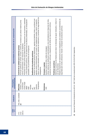 Guía de Evaluación de Riesgos Ambientales
68
CIIU
(*)
Industria
Principales
contaminantes
Oportunidadesdeprevencióndelacontaminación
1711
1712
(3211)
Hilo,telayacabado
(3)
Efluentes
AceitesyGrasas
Coniformes
CromoTotal
DBO5
DQO
Fenoles
pH
SST
Sulfuros
Temperatura
Emisiones
VOC
Controldelacalidadparamateriasprimas
Formularpolíticasdecompra,envaseycontroldeinventarioqueutilicenmateriaprima
menoscontaminanteyquereduzcanlosdesechos
Preevaluarlamateriaprimaparadeterminarlasinteraccionesconlosprocesos,substratos
yotrosproductosquímicos,afindedeterminarlosefectosambientales,lamanipulación
apropiadaylosprocedimientosdeemergencia.
Sustitucióndeproductosquímicos
Sustituirlosproductosquímicos(disolventes,agentesdedeshielo,tintesyauxiliares)por
agentesmenoscontaminantes;porlotanto,lasinstalacionespuedenreducireldesecho,
reducirloscostosasociadosconlossistemasdetratamientoyaumentarlaseguridaddelos
trabajadores.
Procesosyequipo
Reutilizarbañosdetinteybañosdeenjuague
Utilizarsistemasdedosificaciónautomatizadosylascontroladorasdemáquinasdetinte,
lavadorashorizontalescontinuasydispositivosdeteñidoderopadepuntocontinuo.
Prácticasoperativas
Optimizarlaprácticadelimpiezaparareducirladescargadeaguasresidualesyreducirel
usodedisolventes.
Adoptarprogramasdetratamientodelostrabajadoresparaestablecerprocedimientosde
seguridadpararecibir,almacenar,mezclarymanipularlosproductosquímicos.
(3)	AgenciadeProtecciónAmbientaldelosEE.UU.1997.Perfildelaindustriatextil.EPA310-R-97-009.Septiembre.
 