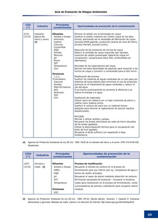 Guía de Evaluación de Riesgos Ambientales
69
CIIU
(*)
Industria
Principales
contaminantes
Oportunidades de prevención de la contaminación
2710
(3710)
Industria
básica del
hierro y acero
(4)
Efluentes
Aceites y Grasas
Amoniaco
Cadmio
Cianuros
CromoTotal
DQO
Fenoles
Mercurio
pH
Plomo
SST
Temperatura
Zinc
Emisiones
1,1,1,
Tricloroetano
Cianuros
Fenoles
Metil Etil Ketona
NOx
Partículas
SO2
Zinc
Eliminar el carbón con la tecnología sin coque
Sustituir el carbón ordinario por carbón coque en los altos
hornos, eliminando así la necesidad de fabricación de coque
(proceso DIOS japonés, producción directa de mina de hierro,
proceso Hismelt, proceso Corex).
Reducción de las emisiones de hornos de coque
Reducir la cantidad de coque requerida (por ejemplo,
inyección de carbón pulverizado, batería de coque sin
recuperación, autoprocesos Davy Still, combustibles de
alternativa).
Reciclado de los subproductos del coque
Reciclar los lodos decantados de alquitrán para inyección a los
hornos de coque o convertir a combustible para el alto horno.
Modificación del proceso
Sustituir los sistemas de aguas residuales de un solo paso por
sistemas de bucle abierto para minimizar el uso de productos
químicos en el tratamiento de aguas residuales y reducir el
uso del agua.
Si se hierve continuamente se aumenta la eficiencia y se
reduce la energía y el agua.
Sustitución de materiales
Utilizar acero de chatarra con un bajo contenido de plomo y
cadmio como materia prima.
Sustituir el carburo de calcio por un material menos
peligroso para eliminar la regeneración de escoria reactiva
desulfurizante.
Reciclado
Reciclar o utilizar aceites y grasas.
Recuperar los ácidos eliminando las sales de hierro disueltas
de los ácidos gastados.
Utilizar la descomposición térmica para la recuperación del
ácido del licor gastado.
Recuperar el ácido sulfúrico con separación a baja
temperatura.
(4)	 Agencia de Protección Ambiental de los EE.UU. 1995. Perfil de la industria del hierro y el acero. EPA 310-R-95-005.
Septiembre.
CIIU
(*)
Industria
Principales
contaminantes
Oportunidades de prevención de la
contaminación
1553
(3133)
Cerveza y
malta (5)
Efluentes
Aceites y Grasas
DBO5
DQO
pH
SST
Temperatura
Emisiones
VOC
Proceso de modificación
Recuperar el dióxido de carbono en el proceso de
fermentación para uso interno (por ej., limpiadoras de agua o
lechos de carbón activado).
Recuperar el vapor de etanol mediante absorción de carbono.
Eliminación apropiada de levaduras - recuperar la levadura
viable para reutilización en el proceso de fermentación, venta
a procesadores de piensos o destilación para recuperar etanol
residual.
(5)	 Agencia de Protección Ambiental de los EE.UU.. 1996. AP-42, Quinta edición, Volumen 1, Capítulo 9: Industrias
alimentarias y agrícolas- Bebidas de malta. Llamen a la dirección de Internet: http://www.epa.gov/ttnchief/ap42c9.
 