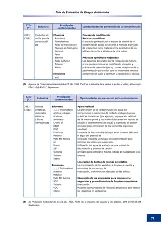 Guía de Evaluación de Riesgos Ambientales
71
CIIU
(*)
Industria
Principales
contaminantes
Oportunidades de prevención de la contaminación
2413
(3513)
Resinas
sintéticas,
materiales
plásticos
y fibras
artificiales (8)
Efluentes
1,1,1 Tricloroetano
Aceites y Grasas
Acetona
Amoniaco
Cromo VI
DBO5
DQO
Fluoruros
Metanol
Metil Etil Ketona
pH
Plomo
SST
Sulfuros
Tolueno
Xileno
Emisiones
1,1,1 Tricloroetano
Acetona
Metanol
Metil Etil Ketona
SO2
Tolueno
VOC
Xileno
Agua residual
La prevención de la contaminación del agua por
refrigeración y calefacción de contacto incluyen buenas
prácticas domésticas (por ejemplo, segregación habitual
de la materia prima y los aceites lubricantes del recinto de
cocción y calentamiento del agua) y el proceso de carbón
activado (con eliminación de los elementos orgánicos
solubles).
Limpieza de los controles del agua en el proceso, tal como
el agua del proceso de
reciclado mediante un tanque de sedimentación para
eliminar los sólidos en suspensión.
Utilización del agua de acabado de una unidad de
decantación y proceso de carbón
activado para eliminar el Sólidos Totales en Suspensión y los
talatos.
Liberación de bolitas de resinas de plástico
La minimización de los vertidos, la limpieza expedita y
minuciosa de un vertido, la
evacuación, la eliminación adecuada de las bolitas.
Educación de los empleados para promover la
seguridad y procedimientos de limpieza apropiados.
Evacuación
Mayores oportunidades de reciclado del plástico para reducir
los desechos en vertederos.
(8)	 de Protección Ambiental de los EE.UU. 1995. Perfil de la industria del caucho y del plástico. EPA 310-R-95-016.
Septiembre.
CIIU
(*)
Industria
Principales
contaminantes
Oportunidades de prevención de la contaminación
2693
(3691)
Productos de
arcilla para la
construcción
(7)
Efluentes
Amoníaco
Formaldehído
Acido de hidrocloruro
Fluoruro de hidrógeno
Metanol
Fenol
Estireno
Acido sulfúrico
Tolueno
Xileno
Emisiones
VOC
Proceso de modificación
Reciclar y reutilizar
El desecho generado por el equipo de control de la
contaminación puede devolverse a menudo al proceso
de producción como materia prima sustitutiva de los
aditivos de arcilla y alcalinos de otra índole.
Prácticas operativas mejoradas
Los desechos generados por la recepción de materia
prima pueden eliminarse modificando el equipo y
prácticas de operación (por ej., zonas receptoras de la
pavimentación para evitar que los materiales vertidos
contaminen el suelo y permitan la recolección y reuso).
(7)	 Agencia de Protección Ambiental de los EE.UU. 1995. Perfil de la industria de la piedra, la arcilla, el vidrio y el hormigón.
EPA 310-R-95-017. Septiembre.
 