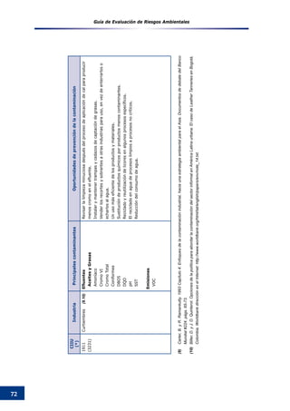 Guía de Evaluación de Riesgos Ambientales
72
CIIU
(*)
IndustriaPrincipalescontaminantesOportunidadesdeprevencióndelacontaminación
1911
(3231)
Curtiembres(9.10)Efluentes
AceitesyGrasas
Amoníaco
CromoVI
CromoTotal
Coniformes
DBO5
DQO
pH
SST
Emisiones
VOC
Revisarlalimpiezaminuciosadespuésdelprocesodeaplicacióndecalparaproducir
menoscromoenelefluente.
Instalarymantenertrampasycedazosdecaptacióndegrasas.
Venderlosrecortesysobrantesaotrasindustriasparauso,envezdeenterrarloso
echarlosalagua.
Unusomáseficientedelosproductosymateriales.
Sustitucióndeproductosquímicosporproductosmenoscontaminantes.
Recicladoyreutilizacióndelicoresenalgunosprocesosespecíficos.
Elrecicladoenaguadeprocesoslimpiosaprocesosnocríticos.
Reduccióndelconsumodeagua.
(9)	Carter,B.yR.Ramankutty.1993Capítulo4:Enfoquesdelacontaminaciónindustrial,haciaunaestrategiaambientalparaelAsia.DocumentosdedebatedelBanco
Mundial#224.págs.65-73.
(10)	Biller,D.yJ.D.Quinterol.OpcionesdelapolíticaparaabordarlacontaminacióndelsectorinformalenAméricaLatinaurbana:ElcasodeLeatherTanneriesenBogotá,
Colombia.WorldbankdirecciónenelInternet:http://www.worldbank.org/html/lat/english/papers/env/note_14.txt.
 