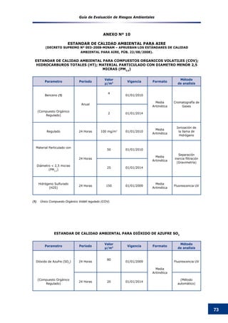 Guía de Evaluación de Riesgos Ambientales
73
Parametro Periodo
Valor
μ/m3 Vigencia Formato
Método
de analisis
Benceno (1)
Anual
4
01/01/2010
Media
Aritmética
Cromatografía de
Gases
(Compuesto Orgánico
Regulado)
2 01/01/2014
Regulado 24 Horas 100 mg/m3
01/01/2010
Media
Aritmética
Ionización de
la llama de
Hidrógeno
Material Particulado con
24 Horas
50 01/01/2010
Media
Aritmética
Separación
inercia filtración
(Gravimetría)
Diámetro < 2,5 micras
(PM2,5
)
25 01/01/2014
Hidrógeno Sulfurado
(H2S)
24 Horas 150 01/01/2009
Media
Aritmética
Fluorescencia UV
(1)	 Único Compuesto Orgánico Volátil regulado (COV).
ANEXO Nº 10
ESTANDAR DE CALIDAD AMBIENTAL PARA AIRE
(DECRETO SUPREMO Nº 003-2008-MINAM – APRUEBAN LOS ESTÁNDARES DE CALIDAD
AMBIENTAL PARA AIRE, PÚB. 22/08/2008).
ESTANDAR DE CALIDAD AMBIENTAL PARA COMPUESTOS ORGANICOS VOLATILES (COV);
HIDROCARBUROS TOTALES (HT); MATERIAL PARTICULADO CON DIAMETRO MENOR 2,5
MICRAS (PM2,5
)
Parametro Periodo
Valor
μ/m3 Vigencia Formato
Método
de analisis
Dióxido de Azufre (SO2
) 24 Horas
80
01/01/2009
Media
Aritmética
Fluorescencia UV
(Compuesto Orgánico
Regulado)
24 Horas 20 01/01/2014
(Método
automático)
ESTANDAR DE CALIDAD AMBIENTAL PARA DIóXIDO DE AZUFRE SO2
 
