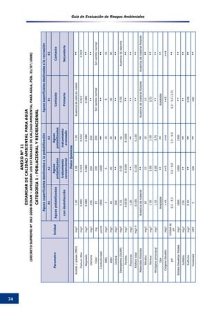 Guía de Evaluación de Riesgos Ambientales
74
ANEXONº11
ESTANDARDECALIDADAMBIENTALPARAAGUA
(DECRETOSUPREMONº002-2008-MINAM–APRUEBANLOSESTÁNDARESDECALIDADAMBIENTALPARAAGUA,PÚB.31/07/2008)
CATEGORIA1:POBLACIONALYRECREACIONAL
ParametroUnidad
AguassuperficialesdestinadasalapotabilizaciónAguassuperficialesdestinadasalarecreación
A1A2A3B1B2
Aguaspotabilizadas
Aguas
potabilizadas
Aguas
potabilizadas
ContactoContacto
condesinfección
tratamiento
convencional
tratamiento
avanzado
PrimarioSecundario
FisicoQuimicos
Aceitesygrasas(MEH)mg/l1.001.001.00Ausenciadepelículavisible**
Cianurolibremg/l0.0050.0220.0220.0220.022
Reguladomg/l0.0800.0800.0800.080**
Clorurosmg/l250250250****
Colormg15100200SincambionormalSincambionormal
Conductividadus/cm15001600******
DBQmg/l3510510
DQOmg/l1020303050
Durezamg/l500********
Detergentes(SAAM)mg/l0.500.50na0.50Ausenciadeespuma
Fenolesmg/l0.00300.01000.1000****
Fluorurosmg/l1.00********
Fósforototalmg/lP0.1000.1500.150****
MaterialesflotantesAusenciadematerial****AusenciadematerialflotanteAusenciadematerialflotante
Nitratosmg/l10101010**
Nitritosmg/l1.001.001.001(5)**
Nitrógenoamoniacalmg/l1.502.003.70****
OlorAceptable****Aceptable**
Oxígenodisueltomg/l>=6>=5>=4>=5>=4
pH
Unidadde
pH
6,5-8,55,5-9,05,5-9,06,0-9,0(2,5)**
SólidosDisueltosTotalesmg/l100010001500****
Sulfatosmg/l250********
Sulfurosmg/l0.05****0.05**
TurbiedadUNT5100**100**
 