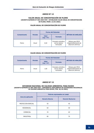 Guía de Evaluación de Riesgos Ambientales
75
Contaminante Periodo
Forma del Estandar
MÉTODO DE ANÁLISIS
Valor
(ug / m3
)
Formato
Plomo Anual 0,50
Promedio aritmético
de los valores
mensuales
Método para PM10
(Espectrofotometría de
absorción atómica)
VALOR ANUAL DE CONCENTRACIóN DE PLOMO
Contaminante Periodo
Forma del Estandar
METODO DE ANALISIS
Valor
(ug / m3
)
Formato
Plomo Anual 1,00
Promedio aritmético
de los valores
mensuales
Método para PM10
(Espectrofotometría de
absorción atómica)
Zona de aplicación
Valores expresados en Laeqt
Horario Diurno Horario Nocturno
PROTECCION ESPECIAL 50 40
RESIDENCIAL 60 50
COMERCIAL 70 60
INDUSTRIAL 80 70
ANEXO Nº 12
VALOR ANUAL DE CONCENTRACIóN DE PLOMO
(DECRETO SUPREMO Nº 069-2003-PCM - ESTABLECEN VALOR ANUAL DE CONCENTRACIÓN
DE PLOMO, PROM. 14/07/2003)
VALOR ANUAL DE CONCENTRACIóN DE PLOMO
ANEXO Nº 13
ESTANDAR NACIONAL DE CALIDAD AMBIENTAL PARA RUIDO
(DECRETO SUPREMO Nº 085-2003-PCM – APRUEBAN EL REGLAMENTO DE ESTÁNDARES NACIONALES
DE CALIDAD AMBIENTAL PARA RUIDO, PÚB. 30/10/2003)
 