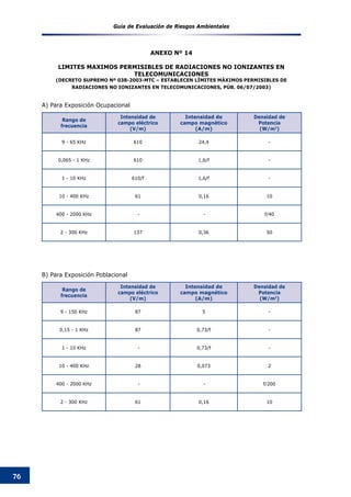 Guía de Evaluación de Riesgos Ambientales
76
A) Para Exposición Ocupacional
B) Para Exposición Poblacional
Rango de
frecuencia
Intensidad de
campo eléctrico
(V/m)
Intensidad de
campo magnético
(A/m)
Densidad de
Potencia
(W/m2
)
9 - 65 KHz 610 24,4 -
0,065 - 1 KHz 610 1,6/f -
1 - 10 KHz 610/f 1,6/f -
10 - 400 KHz 61 0,16 10
400 - 2000 KHz - - f/40
2 - 300 KHz 137 0,36 50
Rango de
frecuencia
Intensidad de
campo eléctrico
(V/m)
Intensidad de
campo magnético
(A/m)
Densidad de
Potencia
(W/m2
)
9 - 150 KHz 87 5 -
0,15 - 1 KHz 87 0,73/f -
1 - 10 KHz - 0,73/f -
10 - 400 KHz 28 0,073 2
400 - 2000 KHz - - f/200
2 - 300 KHz 61 0,16 10
ANEXO Nº 14
LIMITES MAXIMOS PERMISIBLES DE RADIACIONES NO IONIZANTES EN
TELECOMUNICACIONES
(DECRETO SUPREMO Nº 038-2003-MTC – ESTABLECEN LÍMITES MÁXIMOS PERMISIBLES DE
RADIACIONES NO IONIZANTES EN TELECOMUNICACIONES, PÚB. 06/07/2003)
 
