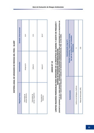 Guía de Evaluación de Riesgos Ambientales
77
MagnitudFisicaDenominaciónSímboloInternacional
Intensidadde
campoeléctrico
Amperio/mA/m
Intensidadde
campomagnético
Voltio/mV/m
Densidadde
Potencia
Vatio/m2
W/m2
SISTEMALEGALDEUNIDADESDEMEDIDADELPERU-SLUMP
Contaminante
Concentración(mg/m3
)
Plantasexistentes,instalacionesnuevas,
lasquesereubiquenysetrasladen
físicamente
SulfurodeHidrógeno,Sulfuros5
MaterialParticulado(MP)150
ANEXONº15
LIMITESMAXIMOSPERMISIBLESPARAEMISIONESDELAINDUSTRIADEHARINAYACEITEDEPESCADOY
HARINADERESIDUOSHIDROBIOLOGICOS
(DECRETOSUPREMONº011-2009-PRODUCE–APRUEBANLÍMITESMÁXIMOSPERMISIBLESPARALASEMISIONESDELAINDUSTRIADE
HARINAYACEITEDEPESCADOYHARINADERESIDUOSHIDROBIOLÓGICOS,PÚB.16/05/2009)
 