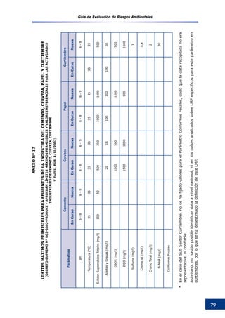 Guía de Evaluación de Riesgos Ambientales
79
*	EnelcasodelSubSectorCurtiembre,nosehafijadovaloresparaelParámetroColiformesFecales,dadoqueladatarecopiladanoera
representativa,niconfiable.
	Asimismo,nohasidoposibleidentificardataanivelnacional,nienlospaísesanalizadossobreLMPespecificosparaesteparámetroen
curtiembres,porloquesehadesestimadoladefinicióndeesteLMP.
Parámetros
CementoCervezaPapelCurtiembre
EnCursoNuevaEnCursoNuevaEnCursoNuevaEnCursoNueva
pH6-96-96-96–96-96-96-9
Temperatura(ºC)3535353535353535
SólidosSupsendidosTotales(mg/l)1005050035010001000500
AceitesyGrasas(mg/l)201510010010050
DBO5(mg/l)10005001000500
DQO(mg/l)150010001001500
Sulfuros(mg/l)3
CromoVI(mg/l)0,4
CromoTotal(mg/l)2
N-NH4(mg/l)30
ColiformesFecales
ANEXONº17
LIMITESMAXIMOSPERMISIBLESPARAEFLUENTESDELAINDUSTRIADELCEMENTO,CERVEZA,PAPELYCURTIEMBRE
(DECRETOSUPREMONº003-2002-PRODUCE-APRUEBANLÍMITESMÁXIMOSPERMISIBLESYVALORESREFERENCIALESPARALASACTIVIDADES
INDUSTRIALESDECEMENTO,CERVEZA,CURTIEMBRE
YPAPEL,PÚB.4/10/2002)
 