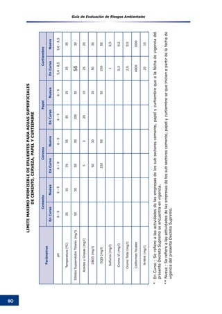 Guía de Evaluación de Riesgos Ambientales
80
*	EnCurso:Serefierealasactividadesdelasempresasdelossubsectorescemento,papelycurtiembrequealafechadevigenciadel
presenteDecretoSupremoseencuentraenvigencia.
**Nueva:Serefierealasactividadesdelasempresasdelossubsectorescemento,papelycurtiembresequeinicienapartirdelafechade
vigenciadelpresenteDecretoSupremo.
Parámetros
CementoCervezaPapelCurtiembre
EnCursoNuevaEnCursoNuevaEnCursoNuevaEnCursoNueva
pH6-96-96–96-96-96-95,0-8,55,0-8,5
Temperatura(ºC)3535353535353535
SólidosSupsendidosTotales(mg/l)50305030100305030
AceitesyGrasas(mg/l)5320102520
DBO5(mg/l)5030305030
DQO(mg/l)250505025050
Sulfuros(mg/l)10,5
CromoVI(mg/l)0,30,2
CromoTotal(mg/l)2,50,5
ColiformesFecales40001000
N-NH4(mg/l)2010
LIMITEMAXIMOPERMISIBLEDEEFLUENTESPARAAGUASSUPERFICIALES
DECEMENTO,CERVEZA,PAPELYCURTIEMBRE
 
