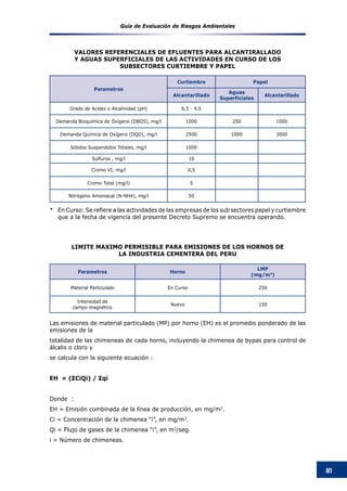 Guía de Evaluación de Riesgos Ambientales
81
Parametros
Curtiembre Papel
Alcantarillado
Aguas
Superficiales
Alcantarillado
Grado de Acidez o Alcalinidad (pH) 6,5 - 9,5
Demanda Bioquímica de Oxígeno (DBO5), mg/l 1000 250 1000
Demanda Química de Oxígeno (DQO), mg/l 2500 1000 3000
Sólidos Suspendidos Totales, mg/l 1000
Sulfuros , mg/l 10
Cromo VI, mg/l 0,5
Cromo Total (mg/l) 5
Nitrógeno Amoniacal (N-NH4), mg/l 50
VALORES REFERENCIALES DE EFLUENTES PARA ALCANTIRALLADO
Y AGUAS SUPERFICIALES DE LAS ACTIVIDADES EN CURSO DE LOS
SUBSECTORES CURTIEMBRE Y PAPEL
*	 En Curso: Se refiere a las actividades de las empresas de los sub sectores papel y curtiembre
que a la fecha de vigencia del presente Decreto Supremo se encuentra operando.
Las emisiones de material particulado (MP) por horno (EH) es el promedio ponderado de las
emisiones de la
totalidad de las chimeneas de cada horno, incluyendo la chimenea de bypas para control de
álcalis o cloro y
se calcula con la siguiente ecuación :	
	
EH = (ΣCiQi) / Σqi	
	
Donde :	
EH = Emisión combinada de la línea de producción, en mg/m3
.
Ci = Concentración de la chimenea “i”, en mg/m3
.
Qi = Flujo de gases de la chimenea “i”, en m3
/seg.
i = Número de chimeneas.
Parametros Horno
LMP
(mg/m3
)
Material Particulado En Curso 250
Intensidad de
campo magnético
Nuevo 150
LIMITE MAXIMO PERMISIBLE PARA EMISIONES DE LOS HORNOS DE
LA INDUSTRIA CEMENTERA DEL PERU
 