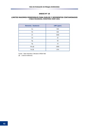 Guía de Evaluación de Riesgos Ambientales
82
Elemento / Sustancia LMP (ppm)
Cu 500
Pb 600
Zn 3000
Cd 20
Ag 50
Hg 10
Mn (1) 3000
Fe (1) 10%
Fuente : Tabla Holandesa / Ministerie VROM 1983
(1)	 Límite de referencia
ANEXO Nº 18
LIMITES MAXIMOS PERMISIBLES PARA SUELOS Y SEDIMENTOS CONTAMINADOS
(Tabla Holandesa, Ministerie VROM 1983)
 