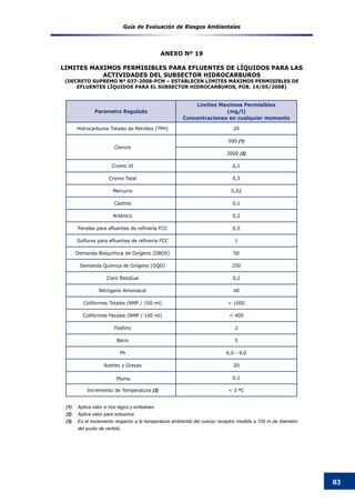 Guía de Evaluación de Riesgos Ambientales
83
Parametro Regulado
Limites Maximos Permisibles
(mg/l)
Concentraciones en cualquier momento
Hidrocarburos Totales de Petróleo (TPH) 20
Cloruro
500 (1)
2000 (2)
Cromo VI 0,1
Cromo Total 0,5
Mercurio 0,02
Cadmio 0,1
Arsénico 0,2
Fenoles para efluentes de refinería FCC 0,5
Sulfuros para efluentes de refinería FCC 1
Demanda Bioquímica de Oxígeno (DBO5) 50
Demanda Química de Oxígeno (DQO) 250
Cloro Residual 0,2
Nitrógeno Amoniacal 40
Coliformes Totales (NMP / 100 ml) < 1000
Coliformes Fecales (NMP / 100 ml) < 400
Fósforo 2
Bario 5
Ph 6,0 - 9,0
Aceites y Grasas 20
Plomo 0,1
Incremento de Temperatura (3) < 3 ºC
(1)	 Aplica valor a ríos lagos y embalses
(2)	 Aplica valor para estuarios
(3)	 Es el incremento respecto a la temperatura ambiental del cuerpo receptor medida a 100 m de diámetro
del punto de vertido.
ANEXO Nº 19
LIMITES MAXIMOS PERMISIBLES PARA EFLUENTES DE LíQUIDOS PARA LAS
ACTIVIDADES DEL SUBSECTOR HIDROCARBUROS
(DECRETO SUPREMO Nº 037-2008-PCM – ESTABLECEN LÍMITES MÁXIMOS PERMISIBLES DE
EFLUENTES LÍQUIDOS PARA EL SUBSECTOR HIDROCARBUROS, PÚB. 14/05/2008)
 