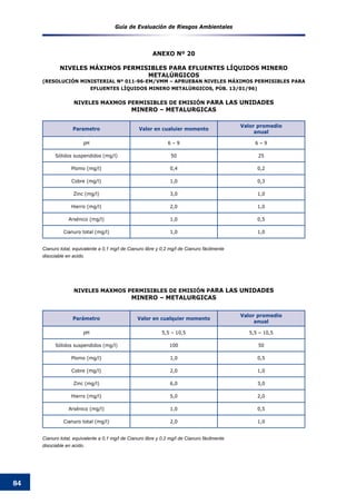 Guía de Evaluación de Riesgos Ambientales
84
Parametro Valor en cualuier momento
Valor promedio
anual
pH 6 – 9 6 – 9
Sólidos suspendidos (mg/l) 50 25
Plomo (mg/l) 0,4 0,2
Cobre (mg/l) 1,0 0,3
Zinc (mg/l) 3,0 1,0
Hierro (mg/l) 2,0 1,0
Arsénico (mg/l) 1,0 0,5
Cianuro total (mg/l) 1,0 1,0
Cianuro total, equivalente a 0,1 mg/l de Cianuro libre y 0,2 mg/l de Cianuro fácilmente
disociable en acido.
Parámetro Valor en cualquier momento
Valor promedio
anual
pH 5,5 – 10,5 5,5 – 10,5
Sólidos suspendidos (mg/l) 100 50
Plomo (mg/l) 1,0 0,5
Cobre (mg/l) 2,0 1,0
Zinc (mg/l) 6,0 3,0
Hierro (mg/l) 5,0 2,0
Arsénico (mg/l) 1,0 0,5
Cianuro total (mg/l) 2,0 1,0
Cianuro total, equivalente a 0,1 mg/l de Cianuro libre y 0,2 mg/l de Cianuro fácilmente
disociable en acido.
ANEXO Nº 20
NIVELES MÁXIMOS PERMISIBLES PARA EFLUENTES LÍQUIDOS MINERO
METALÚRGICOS
(RESOLUCIÓN MINISTERIAL Nº 011-96-EM/VMM – APRUEBAN NIVELES MÁXIMOS PERMISIBLES PARA
EFLUENTES LÍQUIDOS MINERO METALÚRGICOS, PÚB. 13/01/96)
NIVELES MAXMOS PERMISIBLES DE EMISIóN PARA LAS UNIDADES
MINERO – METALURGICAS
NIVELES MAXMOS PERMISIBLES DE EMISIóN PARA LAS UNIDADES
MINERO – METALURGICAS
 