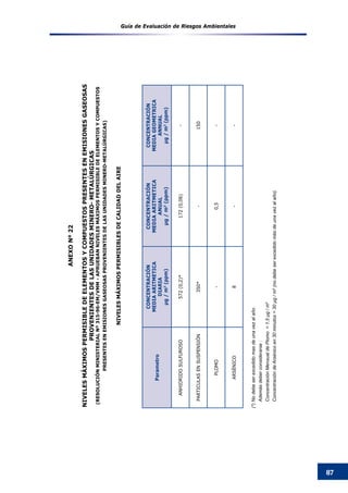 Guía de Evaluación de Riesgos Ambientales
87
ANEXONº22
NIVELESMÁXIMOSPERMISIBLEDEELEMENTOSYCOMPUESTOSPRESENTESENEMISIONESGASEOSAS
PROVENIENTESDELASUNIDADESMINERO-METALÚRGICAS
(ResoluciónMinisterialNº315-96-EM/VMM-Apruebannivelesmáximospermisibledeelementosycompuestos
presentesenemisionesgaseosasprovenientesdelasunidadesminero-metalúrgicas)
NIVELESMáXIMOSPERMISIBLESDECALIDADDELAIRE
Parametro
CONCENTRACIÓN
MEDIAARITMETICA
DIARIA
µg/m3
(ppm)
CONCENTRACIÓN
MEDIAARITMETICA
ANUAL
µg/m3
(ppm)
CONCENTRACIÓN
MEDIAGEOMETRICA
ANNUAL
µg/m3
(ppm)
ANHIDRIDOSULFUROSO572(0,2)*172(0,06)-
PARTICULASENSUSPENSIÓN350*-150
PLOMO-0,5-
ARSÉNICO8--
(*)Nodebeserexcedidomasdeunavezalaño.
     Ademásdeberconsiderarse:
     ConcentraciónMensualdePlomo  =1,5µg/m3
     ConcentracióndeArsénicoen30minutos=30µg/m3
(nodebeserexcedidomásdeunavezalaño).
 