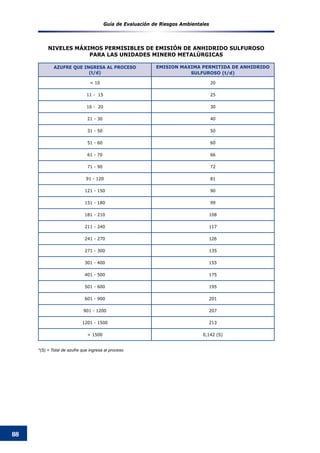 Guía de Evaluación de Riesgos Ambientales
88
AZUFRE QUE INGRESA AL PROCESO
(t/d)
EMISION MAXIMA PERMITIDA DE ANHIDRIDO
SULFUROSO (t/d)
< 10 20
11 - 15 25
16 - 20 30
21 - 30 40
31 - 50 50
51 - 60 60
61 - 70 66
71 - 90 72
91 - 120 81
121 - 150 90
151 - 180 99
181 - 210 108
211 - 240 117
241 - 270 126
271 - 300 135
301 - 400 155
401 - 500 175
501 - 600 195
601 - 900 201
901 - 1200 207
1201 - 1500 213
> 1500 0,142 (S)
*(S) = Total de azufre que ingresa al proceso
NIVELES MáXIMOS PERMISIBLES DE EMISIóN DE ANHIDRIDO SULFUROSO
PARA LAS UNIDADES MINERO METALúRGICAS
 
