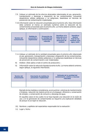 Guía de Evaluación de Riesgos Ambientales
98
7.9.	 Indique un estimado de los ahorros alcanzados relacionados al uso, generación,
transportación y descarga o disposición de los contaminantes, incluyendo
desperdicios sólidos peligrosos y no peligrosos, basándose en técnicas de
prevención de contaminación implantadas:
7.10.	Información sobre la reducción proyectada para el próximo año. Esta información
debe contener al menos un estimado numérico sobre la reducción de los
contaminantes proyectada para el próximo año. La misma deberá contener, según
aplique, la información a continuación:
			
	
7.11.	Indique un estimado de la cantidad proyectada para el próximo año relacionado
al uso, generación, transportación y descarga o disposición de los contaminantes,
incluyendo desperdicios sólidos peligrosos y no peligrosos basándose en técnicas
de prevención de contaminación a ser implantadas:
8)	 Análisis: (Esto aplica a todo el centro de producción) :
9)	 Información sobre la reducción lograda durante el año. La misma deberá contener,
según aplique, la siguiente información.
		
	 Ejemplo de las medidas a considerarse, se encuentran: prácticas de mantenimiento
y limpieza; reducción de materia prima en el empaque; eficiencia y conservación
de energía; y conservación de consumo y descarga de agua.
	 En aquellos casos en los cuales no se haya logrado una reducción en la razón de
uso y en la generación de contaminantes se requerirá una explicación detallada
de porque no se logró la reducción.
10)	 Nombres y apellidos del especialista responsable de la evaluación:
11)	 Lugar y fecha :
Nombre del
contaminante
Medidas de
prevención a
implementar
Proyección de
la cantidad del
contaminante
reducido
Identificar si la
reducción es en
razón de uso o
generación de
residuos
Identificar
destino
final de los
residuos: aire,
agua, suelo
Nombre del
contaminante
Descripción de medidas de
prevención a implementar
Estimado de la cantidad del
contaminante, solidos o recursos
reducidos
 