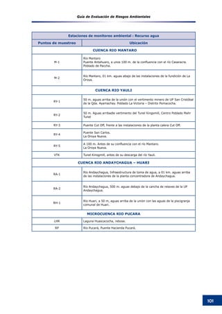 Guía de Evaluación de Riesgos Ambientales
101
Estaciones de monitoreo ambiental : Recurso agua
Puntos de muestreo Ubicación
CUENCA RIO MANTARO
M-1
Río Mantaro
Puente Antahuaro, a unos 100 m. de la confluencia con el río Casaracra.
Poblado de Paccha.
M-2
Río Mantaro, 01 km. aguas abajo de las instalaciones de la fundición de La
Oroya.
CUENCA RIO YAULI
RY-1
50 m. aguas arriba de la unión con el vertimento minero de UP San Cristóbal
de la Qda. Ayamachay. Poblado La Victoria – Distrito Pomacocha.
RY-2
50 m. Aguas arribadle vertimento del Tunel Kingsmill, Centro Poblado Mahr
Tunel
RY-3 Puente Cut Off, frente a las instalaciones de la planta calera Cut Off.
RY-4
Puente San Carlos.
La Oroya Nueva.
RY-5
A 100 m. Antes de su confluencia con el río Mantaro.
La Oroya Nueva.
VTK Tunel Kinsgmill, antes de su descarga del río Yauli.
CUENCA RIO ANDAYCHAGUA – HUARI
RA-1
Río Andaychagua, Infraestructura de toma de agua, a 01 km. aguas arriba
de las instalaciones de la planta concentradora de Andaychagua.
RA-2
Río Andaychagua, 500 m. aguas debajo de la cancha de relaves de la UP
Andaychagua.
RH-1
Río Huari, a 50 m, aguas arriba de la unión con las aguas de la piscigranja
comunal de Huari.
MICROCUENCA RIO PUCARA
LHR Laguna Huascacocha, rebose.
RP Río Pucará, Puente Hacienda Pucará.
 