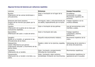 Algunas formas de lesiones por esfuerzos repetidos


Lesiones                                       Síntomas                                  Causas frecuentes
Bursitis:                                      Dolor e hinchazón en el lugar de la       Arrodillarse.
Inflamación de las vainas tendinosas o         lesión.                                   Compresión en codos.
articulaciones.                                                                          Movimiento repetitivo de
                                                                                         hombros.
Síndrome del túnel carpiano:                   Hormigueo, dolor y entumecimiento de      Trabajo repetitivo con la
Presión de los nervios que pasan por la        los dedos, especialmente por la noche.    muñeca doblada.
muñeca.
Celulitis:                                     Dolor e hinchazón de las palmas.          Uso de herramientas como
Inflamación de la palma de la mano por                                                   martillos y palas.
contusiones repetidas.
Epicondilitis:                                 Dolor e hinchazón del codo.               Trabajo repetitivo
Inflamación del codo o «codo de tenis».                                                  (carpintería, yeseros,
                                                                                         albañilería).
Ganglión:                                      Pequeño endurecimiento indoloro.          Movimiento repetitivo de la
Quiste en un tendón, en general en las                                                   mano.
articulaciones de la mano.
Osteoartritis:                                 Rigidez y dolor en la columna, espalda,   Sobrecarga de la columna o
Lesión inflamatoria que genera                 etc.                                      de otras articulaciones.
cicatrización articular y crecimiento de las
partes óseas.
Tendinitis:                                    Dolor, hinchazón, enrojecimiento.         Movimientos repetitivos.
Inflamación de un tendón.                      Dificultad de movimientos
Tenosinovitis:                                 Dolor, hinchazón, dolor extremo,         Movimientos repetitivos no
Inflamación de un tendón o de éste y su        sensibilidad, limitación de movimientos. agotadores pero inusuales
vaina.
 