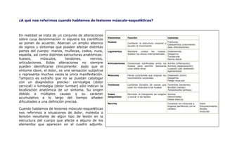 ¿A qué nos referimos cuando hablamos de lesiones músculo-esqueléticas?



En realidad se trata de un conjunto de alteraciones
                                                       Elementos        Función                              Lesiones
sobre cuya denominación ni siquiera los científicos
                                                       Huesos                                              Fracturas.
se ponen de acuerdo. Abarcan un amplio abanico                          Confieren la estructura corporal y
                                                                                                           Osteoartritis (crecimiento
                                                                        ayudan al movimiento
de signos y síntomas que pueden afectar distintas                                                          óseo articulaciones)
partes del cuerpo: manos, muñecas, codos, nuca,        Ligamentos       Mantiene   unidos     los   huesos. Distensiones.
                                                                        Rodean los discos intervertebrales Desgarros
espalda, así como distintas estructuras anatómicas:                                                         Torceduras
huesos,       músculos,       tendones,     nervios,                                                        Hernia discal
articulaciones. Estas alteraciones no siempre          Articulaciones   Conexiones lubrificadas entre los Artritis (inflamación)
pueden identificarse clínicamente: dado que el                          huesos para permitir deslizarse Artrosis (degeneración)
                                                                        unos sobre otros                  Luxación (por distensión
síntoma clave, el dolor, es una sensación subjetiva                                                       ligamentosa)
y representa muchas veces la única manifestación.      Músculos         Fibras contráctiles que originan los Distensión (tirón)
Tampoco es extraño que no se puedan catalogar                           movimientos corporales               Desgarros
                                                                                                             Fatiga muscular
con un diagnóstico preciso: cervicalgia (dolor
                                                       Tendones         Cordones forrados de vainas que Tendinitis (tendones)
cervical) o lumbalgia (dolor lumbar) sólo indican la                    unen los músculos a los huesos  Bursitis (vainas)
localización anatómica de un síntoma. Su origen                                                         Tenosinovitis (ambos)
debido a múltiples causas y su carácter                Vasos            Permiten el transporte de oxígeno Varices
                                                       sanguíneos       y azúcar a los tejidos            Hemorroides
acumulativo a lo largo del tiempo añaden                                                                  Dedos blancos
dificultades a una definición precisa.
                                                       Nervios                                               Conectan los músculos y      Dolor
                                                                                                             órganos periféricos con el   Entumecimiento
Cuando hablamos de lesiones músculo-esqueléticas                                                             cerebro                      Atrofia
                                                                                                                                          muscular
nos referimos a situaciones de dolor, molestia o
tensión resultante de algún tipo de lesión en la
estructura del cuerpo que afecte a alguno de los
elementos que aparecen en el cuadro adjunto.
 