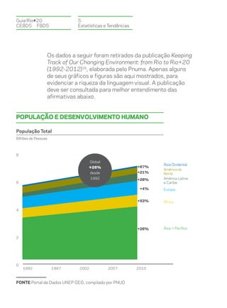 Guia Rio+20                 5.
CEBDS	FBDS                  Estatísticas e Tendências




                 Os dados a seguir foram retirados da publicação Keeping
                 Track of Our Changing Environment: from Rio to Rio+20
                 (1992-2012)16, elaborada pelo Pnuma. Apenas alguns
                 de seus gráficos e figuras são aqui mostrados, para
                 evidenciar a riqueza da linguagem visual. A publicação
                 deve ser consultada para melhor entendimento das
                 afirmativas abaixo.


População e Desenvolvimento Humano

População Total
Bilhões de Pessoas



8

                                    Global
                                                               Ásia Ocidental
                                 +26%                   +67%
                                                               América do
                                    desde               +21%   Norte
                                    1992                +28%   América Latina
6                                                              e Caribe
                                                         +4%   Europa


                                                        +53%   África

4




                                                        +26%   Ásia + Pacífico

2




0
    1992             1997    2002            2007       2010



FONTE Portal de Dados UNEP GEO, compilado por PNUD
 