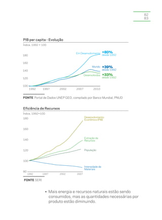 82
                                                                        83




PIB per capita - Evolução
Índice, 1992 = 100


                                  Em Desenvolvimento       +80%
180                                                        desde 1992


160
                                                Mundo      +39%
140                                                        desde 1992

                                          Desenvolvidos    +33%
120                                                        desde 1992


100
      1992     1997       2002     2007          2010


FONTE Portal de Dados UNEP GEO, compilado por Banco Mundial, PNUD


Eficiência de Recursos
Índice, 1992=100
180                                       Desenvolvimento
                                          Econômico (PIB)


160


                                          Extração de
140                                       Recursos


120                                       População



100

                                          Intensidade de
                                          Materiais
80
     1992      1997       2002     2007


Fonte SERI



                   • Mais energia e recursos naturais estão sendo
                     consumidos, mas as quantidades necessárias por
                     produto estão diminuindo.
 