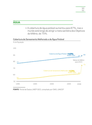 90
                                                                                           91




água

                 • A cobertura de água potável aumentou para 87%, mas o
                   mundo está longe de atingir a meta sanitária dos Objetivos
                   do Milênio, de 75%.

Cobertura de Saneamento Melhorado e de Água Potável
% da População



100



                                          Cobertura de Água Potável   +13%                  89
90                                                                    desde 1990     87


                                                                             Metas do Milênio
80                                                                             para 2015
      77
                                                                                            75

70
                                   Cobertura de Saneamento Melhorado   +13%
                                                                       desde 1990    61
60

      54

50
     1990               1995               2000                       2005          2008


FONTE Portal de Dados UNEP GEO, compilado por OMS, UNICEF
 
