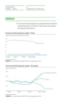 Guia Rio+20                         5.
CEBDS	FBDS                          Estatísticas e Tendências




Energia

                  • O consumo de energia nos países desenvolvidos
                    é praticamente 12 vezes maior que nos países
                    em desenvolvimento;

Consumo de Energia per capita – Total
1000 t de Petróleo Equivalente per Capita

12

10
                                                    Desenvolvidos
8

6

4

2                                                   Mundo
                                                    Em Desenvolvimento
0
    1992      1997           2002       2007 2009


FONTE Portal de Dados UNEP GEO, compilado por IEA


Consumo de Energia per capita – Evolução
Índice, 1992=100

120
                                                                    Em Desenvolvimento

110

                                                                    Mundo
100



90

                                                                    Desenvolvidos
80
     1992            1997              2002             2007 2009


FONTE Portal de Dados UNEP GEO, compilado por IEA
 