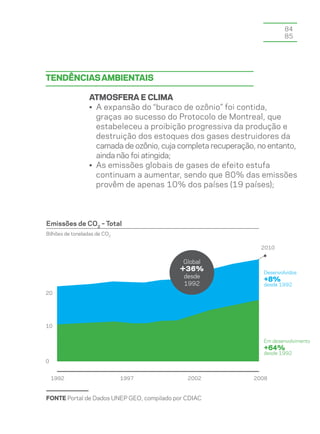84
                                                                          85




Tendências ambientais

                  Atmosfera e clima
                  • A expansão do “buraco de ozônio” foi contida,
                    graças ao sucesso do Protocolo de Montreal, que
                    estabeleceu a proibição progressiva da produção e
                    destruição dos estoques dos gases destruidores da
                    camada de ozônio, cuja completa recuperação, no entanto,
                    ainda não foi atingida;
                  • As emissões globais de gases de efeito estufa
                    continuam a aumentar, sendo que 80% das emissões
                    provêm de apenas 10% dos países (19 países);




Emissões de CO2 – Total
Bilhões de toneladas de CO2

                                                                 2010

                                             Global
                                           +36%
                                                                  Desenvolvidos
                                             desde
                                                                  +8%
                                             1992                 desde 1992
20




10


                                                                  Em desenvolvimento
                                                                  +64%
                                                                  desde 1992
0


    1992                      1997            2002             2008



FONTE Portal de Dados UNEP GEO, compilado por CDIAC
 