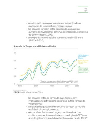 86
                                                                                             87




             • As altas latitudes ao norte estão experimentando as
               mudanças de temperaturas mais extremas;
             • Os oceanos também estão aquecendo, enquanto o
               aumento do nível do mar continua acontecendo, com cerca
               de 60 mm desde 1992;
             • A temperatura média global aumentou em 0,4% entre
               1992 e 2010;

Anomalia da Temperatura Média Anual Global
C
o



0.8
                                                                                    NASA Goddard
                                                                                    Institute for
                                                                                    Studies
0.6                                                                                 NOAA National
                                                                                    Climatic Data
                                                                                    Center

                                                                                    UK
0.4                                                                                 Meteorological
                                                                                    Office, Hadley
                                                                                    Centre e Climate
                                                                                    Research Unit

0.2


                           * Relativo à temperatura global média entre 1951-1980
                           ** Relativo à temperatura global média entre 1961-1990
0
      1992          1997                2002                  2007          2010



FONTE NASA, NOAA, UK-MetOffice


             • Os oceanos estão se tornando mais ácidos, com
               implicações negativas para os corais e outras formas de
               vida marinha;
             • A maioria dos glaciares de montanha ao redor do mundo
               está diminuindo rapidamente;
             • A extensão mínima anual do gelo marítimo do Ártico
               continua seu declínio constante, com redução de 35% na
               área de gelo ártico, medida no final do verão, desde 1992.
 