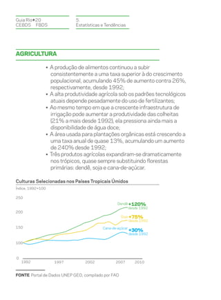 Guia Rio+20                    5.
CEBDS	FBDS                     Estatísticas e Tendências




Agricultura

                   • A produção de alimentos continuou a subir
                     consistentemente a uma taxa superior à do crescimento
                     populacional, acumulando 45% de aumento contra 26%,
                     respectivamente, desde 1992;
                   • A alta produtividade agrícola sob os padrões tecnológicos
                     atuais depende pesadamente do uso de fertilizantes;
                   • Ao mesmo tempo em que a crescente infraestrutura de
                     irrigação pode aumentar a produtividade das colheitas
                     (21% a mais desde 1992), ela pressiona ainda mais a
                     disponibilidade de água doce;
                   • A área usada para plantações orgânicas está crescendo a
                     uma taxa anual de quase 13%, acumulando um aumento
                     de 240% desde 1992;
                   • Três produtos agrícolas expandiram-se dramaticamente
                     nos trópicos, quase sempre substituindo florestas
                     primárias: dendê, soja e cana-de-açúcar.

Culturas Selecionadas nos Países Tropicais Úmidos
Índice, 1992=100

250
                                                    Dendê +120%
                                                          desde 1992
200
                                                      Soja +75%
                                                           desde 1992
150                                         Cana-de-açúcar
                                                             +30%
                                                             desde 1992

100



0
    1992              1997         2002            2007         2010


FONTE Portal de Dados UNEP GEO, compilado por FAO
 