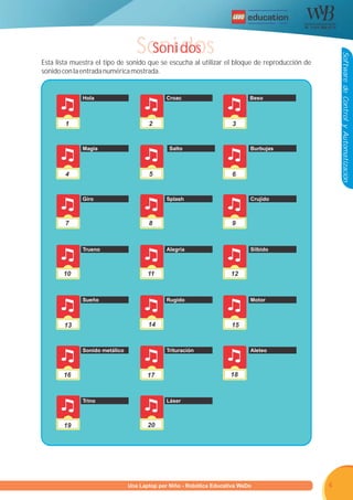 R




                                   Sonidos
                                    Sonidos




                                                                                                   Software de Control y Automatización
Esta lista muestra el tipo de sonido que se escucha al utilizar el bloque de reproducción de
sonido con la entrada numérica mostrada.


              Hola                           Croac                           Beso



        1                              2
                                       1                            1
                                                                    3


              Magia                           Salto                          Burbujas



        1
        4                              5
                                       1                            1
                                                                    6


              Giro                           Splash                          Crujido



        7
        1                              8
                                       1                            9
                                                                    1


              Trueno                         Alegría                         Silbido



       10
       1                              11
                                      1                            12
                                                                   1


              Sueño                          Rugido                          Motor



       1
       13                              14
                                       1                            1
                                                                    15


              Sonido metálico                Trituración                     Aleteo



       16
       1                              1
                                      17                           18
                                                                   1


              Trino                          Láser



       1
       19                             1
                                      20




                       Programa U Laptop por Niño - Robótica Educativa WeDo
                                una                                                            4
 