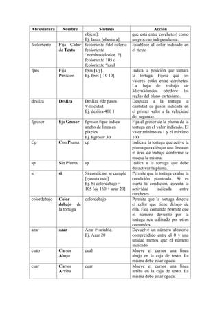 Abreviatura Nombre Sintaxis Acción
objeto].
Ej. lanza [obertura]
que está entre corchetes) como
un proceso independiente.
fcolortexto Fija Color
de Texto
fcolortexto #del color o
fcolortexto
nombredelcolor. Ej.
fcolortexto 105 o
fcolortexto azul
Establece el color indicado en
el texto
fpos Fija
Posición
fpos [x y].
Ej. fpos [-10 10]
Indica la posición que tomará
la tortuga. Fíjese que los
valores están entre corchetes.
La hoja de trabajo de
MicroMundos obedece las
reglas del plano cartesiano.
desliza Desliza Desliza #de pasos
Velocidad.
Ej. desliza 400 1
Desplaza a la tortuga la
cantidad de pasos indicada en
el primer valor a la velocidad
del segundo.
fgrosor fija Grosor fgrosor #que indica
ancho de línea en
píxeles.
Ej. Fgrosor 30
Fija el grosor de la pluma de la
tortuga en el valor indicado. El
valor mínimo es 1 y el máximo
100
Cp Con Pluma cp Indica a la tortuga que active la
pluma para dibujar una línea en
el área de trabajo conforme se
mueva la misma.
sp Sin Pluma sp Indica a la tortuga que debe
desactivar la pluma.
si si Si condición se cumple
[ejecuta esto]
Ej. Si colordebajo =
105 [de 160 + azar 20]
Permite que la tortuga evalúe la
condición planteada. Si es
cierta la condición, ejecuta la
actividad indicada entre
corchetes.
colordebajo Color
debajo de
la tortuga
colordebajo Permite que la tortuga detecte
el color que tiene debajo de
ella. Este comando permite que
el número devuelto por la
tortuga sea utilizado por otros
comandos
azar azar Azar #variable.
Ej. Azar 20
Devuelve un número aleatorio
comprendido entre el 0 y una
unidad menos que el número
indicado.
cuab Cursor
Abajo
cuab Mueve el cursor una línea
abajo en la caja de texto. La
misma debe estar opaca.
cuar Cursor
Arriba
cuar Mueve el cursor una línea
arriba en la caja de texto. La
misma debe estar opaca.
 
