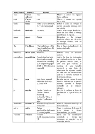 Abreviatura Nombre Sintaxis Acción
cuad Cursor
Adelante
cuad Mueve el cursor un espacio
hacia adelante
cuat Cursor
Atrás
cuat Mueve el cursor un espacio
hacia atrás
todas todas Todas [acción a tomar].
Ej. Todas [enciende]
Indica a todas las tortugas la
acción a ejecutar indicada entre
paréntesis.
enciende enciende Enciende. Activa a la tortuga. Equivale a
hacer un clic sobre la tortuga
cuando esta en reposo.
apaga apaga Apaga. Desactiva a la tortuga.
Equivale a hacer un clic sobre
la tortuga cuando está en
movimiento.
ffig Fija Figura Ffig #delafigura o ffig
nombredelafigura. Ej.
t1, ffig estrella
Fija la figura indicada sobre la
tortuga indicada.
deténtodo Detén Todo deténtodo Detiene todos los procesos
activos.
cumplelista cumplelista Cumplelista [variable
[lista de elementos]]
[instrucción :variable]
Ej. Cumplelista [h [15
25 35 45 55]] [fcolor :h
espera 1]
Activa la lista de instrucción
para cada elemento de la lista.
La primera entrada serie, es
una lista que contiene el
nombre de una variable
temporal y una lista de
elementos. La segunda entrada
es una lista de instrucciones
que usa la variable incluida en
la primera entrada.
Nota nota Nota #nota musical
#duración de la nota.
Ej. Nota 60 4
Permite que se ejecute la nota
musical indicada en el primer
número durante el tiempo
indicado en el segundo
número.
es escribe Escribe palabra o
Escribe [lista de
palabras]
Ej. Escribe Rosa o
Escribe [La Rosa es
roja]
Escribe la palabra o lista de
palabras en la caja de texto en
uso.
borratexto borratexto Nombredelacajadetexto,
borratexto
Borra el contenido de la caja de
texto indicada.
activa activa Activa
nombredelacajadetexto
Ej. activa jugador
Trata el contenido de la caja de
texto como si fuesen
instrucciones ejecutables.
Muestra Muestra Muestra
Ej. t1, muestra distancia
t2
Hace que la información
solicitada a través del
comando, se muestre en el
centro de mando
 