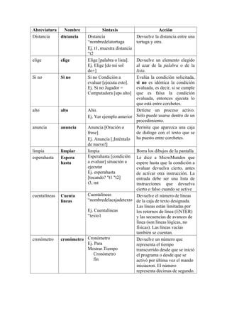 Abreviatura Nombre Sintaxis Acción
Distancia distancia Distancia
nombredelatortuga
Ej. t1, muestra distancia
t2
Devuelve la distancia entre una
tortuga y otra.
elige elige Elige [palabra o lista].
Ej. Elige [do mi sol
do+]
Devuelve un elemento elegido
al azar de la palabra o de la
lista.
Si no Si no Si no Condición a
evaluar [ejecuta esto].
Ej. Si no Jugador =
Computadora [ups alto]
Evalúa la condición solicitada,
si no es idéntica la condición
evaluada, es decir, si se cumple
que es falsa la condición
evaluada, entonces ejecuta lo
que está entre corchetes.
alto alto Alto.
Ej. Ver ejemplo anterior
Detiene un proceso activo.
Sólo puede usarse dentro de un
procedimiento.
anuncia anuncia Anuncia [Oración o
frase]
Ej. Anuncia [¡Inténtalo
de nuevo!]
Permite que aparezca una caja
de diálogo con el texto que se
ha puesto entre corchetes.
limpia limpiar limpia Borra los dibujos de la pantalla
esperahasta Espera
hasta
Esperahasta [condición
a evaluar] situación a
ejecutar
Ej. esperahasta
[tocando? "t1 "t2]
t3, mt
Le dice a MicroMundos que
espere hasta que la condición a
evaluar devuelva cierto, antes
de activar otra instrucción. La
entrada debe ser una lista de
instrucciones que devuelva
cierto o falso cuando se active
cuentalíneas Cuenta
líneas
Cuentalíneas
nombredelacajadetexto
Ej. Cuentalíneas
texto1
Devuelve el número de líneas
de la caja de texto designada.
Las líneas están limitadas por
los retornos de línea (ENTER)
y las secuencias de avances de
línea (son líneas lógicas, no
físicas). Las líneas vacías
también se cuentan.
cronómetro cronómetro Cronómetro
Ej. Para
Mostrar.Tiempo
Cronómetro
fin
Devuelve un número que
representa el tiempo
transcurrido desde que se inició
el programa o desde que se
activó por última vez el mando
iniciacron. El número
representa décimas de segundo.
 