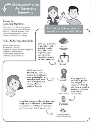 Gerenciamento
              de Recursos
               Humanos

Plano de
Recursos Humanos
Quem será necessário no seu time,
em que momento, quais serão seus                    Por trás de todo projeto de
papéis e responsabilidades, quais                   sucesso existe um ótimo time.
habilidades deverão ter, como
treinará e motivará sua equipe.


Habilidades Relacionadas
                                         Uma vez iniciado
•   Habilidades de Líder                 o projeto, você            Plano de
•   Gestão de conflitos                  precisa reunir          Gerenciamento
•   Reportes da performance do projeto   seu time. Isso
                                                                   do Projeto
•   Reportes de problemas
                                         significa que
•   Habilidades interpessoais
•   Observação e conversas               você precisa
                                         negociar alguns
                                         de seus recursos.
                                                                Adquirir Equipe
                                                                  de Projeto




                               Você precisará
                               treinar seu time e
                               mantê-lo motivado
                               com premiações e
                                                                                      Esse reporte é
                               recompensas para               Desenvolver Equipe
                                                                  de Projeto          gerado a partir
                               que o projeto seja
                                                                                      do Projeto de
                               executado da
                                                                                      desenvolvimento
                               melhor forma.
                                                                                      do time e mostra
                                                                                      como o trabalho
                                                                                      está sendo
                                                                 Motivar seu time     executado.



                     A melhor maneira de resolver um
                     conflito é enfrentar o problema:            Reportar Status
                                                                 de Performance
                     investigue e conclua o que está
                     por trás e corrija a causa raiz


                                                               Gestão de Conflitos
                                                             (Confronte o problema)




                                                                                                   11
 