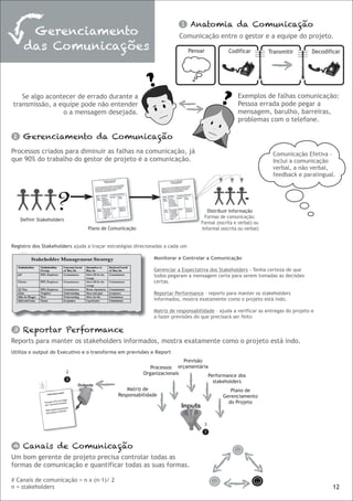 1     Anatomia da Comunicação
       Gerenciamento                                                   Comunicação entre o gestor e a equipe do projeto.
      das Comunicações                                                        Pensar           Codificar         Transmitir       Decodificar




                                                          ?
   Se algo acontecer de errado durante a
transmissão, a equipe pode não entender
                                                                                           ?       Exemplos de falhas comunicação:
                                                                                                   Pessoa errada pode pegar a
                o a mensagem desejada.                                                             mensagem, barulho, barreiras,
                                                                                                   problemas com o telefone.

 2    Gerenciamento da Comunicação
Processos criados para diminuir as falhas na comunicação, já                                                      Comunicação Efetiva -
que 90% do trabalho do gestor de projeto é a comunicação.                                                         Inclui a comunicação
                                                                                                                  verbal, a não verbal,
                                                                                                                  feedback e paralingual.




                                                                                     Distribuir Informação
                                                                                   Formas de comunicação:
     Definir Stakeholders
                                                                                  Formal (escrita e verbal) ou
                                Plano de Comunicação                              Informal (escrita ou verbal)


Registro dos Stakeholders ajuda a traçar estratégias direcionadas a cada um

                                                            Monitorar e Controlar a Comunicação

                                                            Gerenciar a Expectativa dos Stakeholders - Tenha certeza de que
                                                            todos pegaram a mensagem certa para serem tomadas as decisões
                                                            certas.

                                                            Reportar Performance – reports para manter os stakeholders
                                                            informados, mostra exatamente como o projeto está indo.

                                                            Matriz de responsabilidade – ajuda a verificar as entregas do projeto e
                                                            a fazer previsões do que precisará ser feito

 3    Reportar Performance
Reports para manter os stakeholders informados, mostra exatamente como o projeto está indo.
Utiliza o output do Executivo e o transforma em previsões e Report
                                                                        Previsão
                                                           Processos orçamentária
                            2                           Organizacionais          Performance dos
                            3
                                                                                   stakeholders
                                                Matriz de                                      Plano de
                                             Responsabilidade                               Gerenciamento
                                                                                              do Projeto



                                                                                   3
                                                                                   1


4     Canais de Comunicação
Um bom gerente de projeto precisa controlar todas as
formas de comunicação e quantificar todas as suas formas.

# Canais de comunicação = n x (n-1)/ 2
n = stakeholders                                                                                                                          12
 