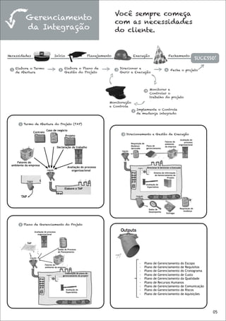 Você sempre começa
          Gerenciamento
                                                                                      com as necessidades
          da Integração                                                               do cliente.


Necessidades                          Início                           Planejamento             Execução                           Fechamento
                                                                                                                                                              SUCESSO!

 1 Elabore o Termo                           2
                                                  Elabore o Plano de                  3 Direcionar e                            6 Feche o projeto
   de Abertura                                    Gestão do Projeto                     Gerir a Execução




                                                                                                             4 Monitorar e
                                                                                                               Controlar o
                                                                                                               trabalho do projeto
                                                                                  Monitoração
                                                                                  e Controle
                                                                                                5 Implemente o Controle
                                                                                                  de mudança integrado


      1 Termo de Abertura do Projeto (TAP)

                               Caso de negócio
                   Contrato
                                                   Projeto                               3 Direcionamento e Gestão da Execução
                                                                                                                                              Avaliação do
                                                                                                                               Fatores do         processo
                                                                                             Requisição de                     ambiente      organizacional
                                                                                             Mudança          Plano de         da empresa
                                           Declaração de trabalho                            Aprovada         gerenciamento




    Fatores do
 ambiente da empresa
                                                     Avaliação do processo                                    Direcionar & Gerenciar a Execução
                                                        organizacional
                                                                                                                     Sistema da informação
                                                                                                                      do Gerenciamento do
                                                                                                                                   Projeto


                                                                                                              Avaliação do
                                                                                                               Especialista
                                                  Elabore o TAP

       TAP


                                                                                                                Dados de                      Requisição de
                                                                                                                Desempenho                       mudança
                                                                                                                                 Entregas




      2 Plano de Gerenciamento do Projeto

                   Avaliação do processo
                      organizacional



             TAP

                                           Saídas do Processo
                                           de Planejamento




                              Fatores do
                                                                                                     -       Plano   de   Gerenciamento do Escopo
                              ambiente da empresa                                                    -       Plano   de   Gerenciamento de Requisitos
                                                                                                     -       Plano   de   Gerenciamento do Cronograma
                                                   Elaboração do plano de
                                                 gerenciamento do projeto                            -       Plano   de   Gerenciamento de Custo
                                                                                                     -       Plano   de   Gerenciamento da Qualidade
                                                                                                     -       Plano   de   Recursos Humanos
                                                                                                     -       Plano   de   Gerenciamento de Comunicação
                                                    Avaliação do                                     -       Plano   de   Gerenciamento de Riscos
                                                    Especialista
                                                                                                     -       Plano   de   Gerenciamento de Aquisições




                                                                                                                                                                    05
 