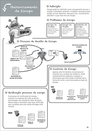 Definição
       Gerenciamento                                         1
                                                             Escopo pode ser definido como uma garantia de que o
         de Escopo                                           projeto contemple somente o trabalho necessário para
                                                             atingir os seus objetivos. Mas para isso, necessitamos
                                                             descobrir o que está fora do escopo.

                                                             2   Problemas de Escopo

                                                             Escopo do               Escopo do                 Aumento do
                                                             Produto                 Projeto                   Escopo
                                                             Características e       Todo trabalho que         Mudanças não
                                                             funções do produto      precisa ser feito         controladas que
                                                             que está sendo          para criar o              oneram a equipe
                                                             construído.             produto.                  em horas adicionais
                                                                                                               de trabalho.



                3     Processo de Gestão de Escopo
                                                                                                     Estrutura analítica do
                       Termo de                                                                            projeto
                      abertura do                Input
                        projeto                                                                                   xyz
                                                                                                         xyz      xyz     xyz


       Registro dos
      Stakeholderes
                                                                                         Output

                             Documento de
                               requisitos
                                                                 4   Controle de Escopo
                                                                     Apenas uma ferramenta no processo de
                                                                     controle faz a análise de variância. Onde
        Declaração de                                                constantemente podemos comparar a
      escopo do projeto                                              informação que está sendo recolhida sob a
                                                                     forma de como o será encaixada na base de
                                                                     escopo.

                                                                  Output



5   Verificação processo de escopo
                                                                                                               Atualização plano de
    O processo de verificação de escopo                                                     Atualização dos
                                                                                                                gerencimanto de
                                                                            Medidas de
    consiste na inspeção de onde as partes                                                    processos
                                                                           desempenho                                projetos
                                                                                            organizacionais
    interessadas vão realmente olhar de perto.
    Nessa etapa é necessário que seja verificado
    que o produto que esta sendo entregue está
    correto.


    Output



       ..                                   Atualização do
                                            documento do
                                Pedido de       projeto
                                 mudança
                Aceite dos
                resultados
                                                                                                                                06
 