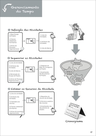 Gerenciamento
        do Tempo




1      Definição das Atividades
    1) Base Escopo
                             1) Lista de
    do Projeto
                             Atividades
    2) Fatores
    Ambientais
                             2) Atributos das
    da Empresa
                             Atividades
    3) Ativos de
    Processos
                             3) Lista de Marcos
    Organizacionais




2     Sequenciar as Atividades
1) Lista de Atividades                                               Sequenciar
                                                                    as atividades
2) Atributos das             1) Diagrama de
Atividades                   Rede do Cronograma
                             do Projeto
3) Lista de Marcos                                     Estimar os
                             2) Atualizações
                                                      recursos da
4) Declaração do             dos Documentos            atividade
Escopo do Projeto            do Projeto
                                                                        Estimar a
5) Ativos de Processos                                                 duração da
Organizacionais                                                         atividade




3      Estimar os Recursos da Atividade
    1) Lista de atividades

    2) Atributos das         1) Requisitos do
    atividades               recurso da atividade

    3) Calendário de         2) Estrutura analítica
    recursos                 dos recursos

    4) Fatores ambientais    3) Atualizações dos
    da empresa               documentos do
                             projeto
    5) Ativos de processos
    organizacionais




                                                      Cronograma



                                                                                    07
 