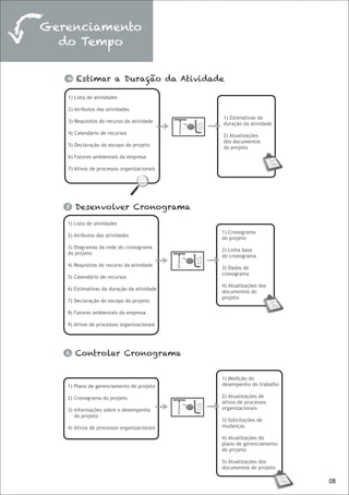 Gerenciamento
  do Tempo


   4   Estimar a Duração da Atividade

   1) Lista de atividades

   2) Atributos das atividades
                                            1) Estimativas da
   3) Requisitos do recurso da atividade    duração da atividade
   4) Calendário de recursos                2) Atualizações
                                            dos documentos
   5) Declaração do escopo do projeto       do projeto
   6) Fatores ambientais da empresa

   7) Ativos de processos organizacionais




   5   Desenvolver Cronograma
   1) Lista de atividades
                                            1) Cronograma
   2) Atributos das atividades
                                            do projeto
   3) Diagramas da rede do cronograma
                                            2) Linha base
   do projeto
                                            do cronograma
   4) Requisitos do recurso da atividade
                                            3) Dados do
                                            cronograma
   5) Calendário de recursos
                                            4) Atualizações dos
   6) Estimativas da duração da atividade
                                            documentos do
                                            projeto
   7) Declaração do escopo do projeto

   8) Fatores ambientais da empresa

   9) Ativos de processos organizacionais




   6   Controlar Cronograma


                                            1) Medição do
   1) Plano de gerenciamento do projeto     desempenho do trabalho

   2) Cronograma do projeto                 2) Atualizações de
                                            ativos de processos
   3) Informações sobre o desempenho        organizacionais
      do projeto
                                            3) Solicitações de
   4) Ativos de processos organizacionais   mudanças

                                            4) Atualizações do
                                            plano de gerenciamento
                                            do projeto

                                            5) Atualizações dos
                                            documentos do projeto

                                                                     08
 