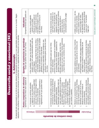 Líneacontinuadedesarrollo
Infancia Prekinder
Guíasparaelaprendizajepreescolar  8
Desarrollosocialyemocional(SE)
1.Autoconcepto
Eldesarrollodelautoconceptoenelniñolepermiteobtenerlacomprensióndequiénessonysuscapacidadesparafuncionarensumundo.Según
adquierenmásconfianzaeindependenciacomienzanasentirsebienconsucapacidaddeinteracciónconlosdemás.
Puntoscomparativosdereferencia
Queremosquelosniñosseancapacesde:
Ejemplosdeexperienciasdeaprendizaje
Cosasquepodríahacerconlosniños:
Indicadores
Comportamientosquepodríaver:
a.	Comenzarasentirsevalorados
y segurosensusrelaciones.
b.	Comenzaramostrarunacapacidad
cadavezmayorparadistinguirentre
sí mismosylosdemás.
c.	Comenzarasentirsecompetentesy
orgullososporloquepuedenhacer.
Serconfiableydejarquelosniñossepanque••
puedencontarconustedsaludándoloscadadía
cuandolleguen.
Pediralospadresquellevenfotosdelosniñosy••
susfamilias.Colocarlasenlospisosyenlaparte
bajadelasparedesparaquelosniñossepuedan
identificarasímismosyalosdemás.
Proporcionarmateriales,comosonajeros,que••
producenunarespuestagratacuandolosusan
losniños.
Sonríeymuestraagrado••
cuandoselehabla.
Mueveelcuerpohaciael••
encargadodelaatención.
Sacudeelsonajeroysonríe.••
Seseñalaasímismoen••
las fotos.
d.	Comenzaradesarrollaryexpresarla
concienciadesímismoentérminos
decapacidades,característicasy
preferenciasespecíficas.
e.	Desarrollarunacapacidadcadavez
mayordeindependenciaenunagama
deactividades,rutinasytareas.
f.	Mostrarunaconfianzacadavez
mayorenunagamadecapacidades
y expresarorgulloporsuslogros.
g.	Comenzaraidentificarseasímismo
pornombreyapellido.
Brindaroportunidadesparaquelosniños••
tomen decisiones.
Animaralosniñosaparticiparenhabilidades••
deautoayuda,comovestirse,cepillarselos
dientesylavarselasmanos.
Brindaroportunidadesparaquelosniños••
interactúenconsusnombres.Cantarcanciones
yhacerlibrosconsusnombresenellos.
Tomadecisionesacercade••
quéhacerysedescribeasí
mismoyloquelegustayle
disgustaanivelpersonal.
Haceunesfuerzoporvestirse,••
cepillarselosdienteso
lavarselasmanos.
Usanombresenla••
conversacióncuandojuega.
h.	Mostrarunconocimientobásico
acercadesímismosysusfamilias,
conlosnombrescompletos.
i.	Identificaruncambioensímismo,
desdeelnacimientohastael
momento presente.
j.	Comenzarausardiversosrecursos
pararecopilarycomunicarinformación
acercadelahistoriapersonal.
Escribirpalabrasqueusanlosniñosmientras••
cuentanhistoriasacercadesímismosyde
sus familias.
Proporcionarmaterialesparajuegosdramáticos••
quereflejenlaculturayladiversidaddelos
niñosensugrupo.
Leerlibrosdecuentosacercadelasfamilias.••
Recopilarobjetosycrearexhibidoresque••
reflejenlosinteresesylahistoriapersonalde
los niños.
Hablasobresímismoydelos••
miembrosdesufamilia.
Imitaaadultosimportantes••
duranteeljuegoderoles.
Seidentificaconpersonajes••
enlibrosdecuentosdiciendo
cosascomo“Yotambién
hago eso”.
 