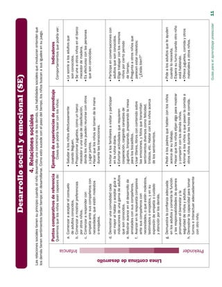 Líneacontinuadedesarrollo
Infancia Prekinder
Guíasparaelaprendizajepreescolar  11
Desarrollosocialyemocional(SE)
4.Relacionessociales
Lasrelacionessocialestienensuprincipiocuandoelniñodesarrollaunaconcienciadelosdemás.Lashabilidadessocialesqueinvolucranentenderque
losdemástienensentimientostardantiempoendesarrollarse.Comoestosucedeconelpasodeltiempo,losniñosbuscanasusigualesensujuego.
Puntoscomparativosdereferencia
Queremosquelosniñosseancapacesde:
Ejemplosdeexperienciasdeaprendizaje
Cosasquepodríahacerconlosniños:
Indicadores
Comportamientosquepodríaver:
a.	Comenzaraaceptarelconsuelo
de adultosconocidos.
b.	Comenzaramostrarpreferencias
por otrosniños.
c.	Comenzararespondercon
simpatíaantesuscompañeroscon
necesidades,queesténmolestos
o enojados.
Saludaralosniñosafectuosamente••
cuando lleguen.
Proporcionarjuguetes,comounbarco••
mecedorounacajadeclasificación,
donde losniñospuedenreunirseconotros
y jugarjuntos.
Hacerquelosniñossetomendelamano••
durantelastransiciones.
Lesonríealosadultosque••
son conocidos.
Seuneaotrosniñosenelbarco••
mecedordemadera.
Esafectuosoconlaspersonas••
quesonconocidas.
d.	Demostrarunacomodidadcada
vezmayoralhablaryaceptarguíae
indicacionesdeunagamadeadultos
quesonconocidos.
e.	Mostraravanceeneldesarrollode
amistadesconsuscompañeros.
f.	Avanzarenlarespuestacompasiva
antesuscompañeroscon
necesidades,oqueestánmolestos,
lastimadosoenojados,yensu
expresióndeempatíaocuidado
y atenciónporlosdemás.
Invitaralosfamiliaresavisitaryparticipar••
en larutinadiaria.
Exhortaractividadesquerequieren••
cooperación,cargandocanastasde
juguetes, limpiando,preparandolamesa
para losbocadillos.
Usartíteres,librosconcontenidosobre••
lasemociones,yfotosquetransmitan
sentimientosdiversoscomofelicidad,
tristeza, etc.Hablarconlosniñosacerca
de lossentimientos.
Participaenconversacionescon••
adultosquesonconocidos.
Eligetrabajarconlosmismos••
niñosporciertoperiodo
de tiempo.
Preguntaaotrosniñosque••
parecenestarmolestos:
“¿Estás bien?"
g.	Demuestralaconfianzaadecuada
enlosadultosycomentalafunción
ylasresponsabilidadesdequienes
promuevenelbienestaryla
seguridaddeniñosyadultos.
h.	Demostrarlacapacidadparatomar
turnoseinteractuaradecuadamente
conotroniño.
Pediralospadresquehablenconlosniños••
acercadesutrabajo.
Hacerquelosniñoselijanalgoparamostrar••
y compartirconlosdemásniños.
Animaralosniñosaquepasenlacomidaa••
otrosniñosdurantelashorasdecomida.
Pidealosadultosqueleayuden••
cuandolonecesita.
Esperasuturnocuandootroniño••
estáhablando.
Ofrecejuguetes,comidayotros••
materialesaotrosniños.
 