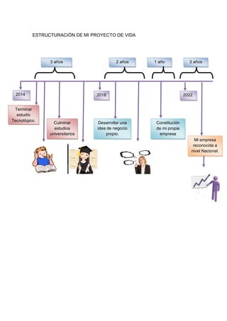 ESTRUCTURACIÓN DE MI PROYECTO DE VIDA

3 años

2014

Terminar
estudio
Tecnológico.

2 años

1 año

2018

Culminar
estudios
universitarios

Desarrollar una
idea de negocio
propio.

3 años

2022

Constitución
de mi propia
empresa
Mi empresa
reconocida a
nivel Nacional.

 
